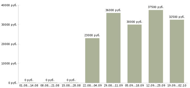 Вакансии специалист в бухгалтерию в Балаково - Медиана зарплат специалист в бухгалтерию в Балаково за 2 месяца