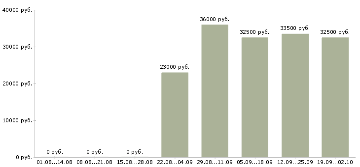 Вакансии специалист в бухгалтерию в Пскове - Медиана зарплат специалист в бухгалтерию в Пскове за 2 месяца