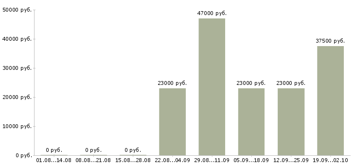 Вакансии специалист отдела продаж Улан-удэ - Медиана зарплат специалист отдела продаж Улан-удэ за 2 месяца
