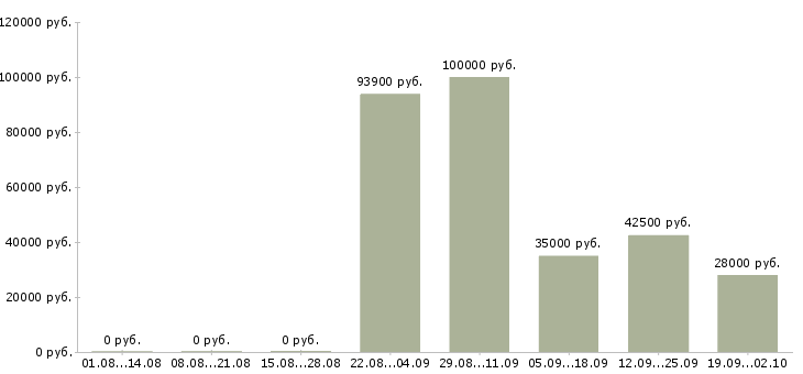 Вакансии специалист по закупкам Санкт-петербург - Медиана зарплат специалист по закупкам Санкт-петербург за 2 месяца