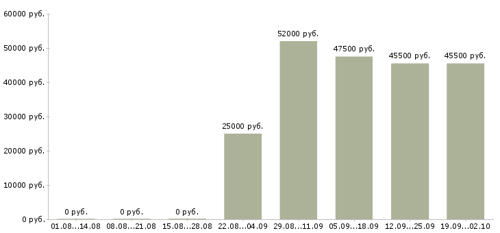 Вакансии специалист по оформлении документации Башкортостан - Медиана зарплат специалист по оформлении документации Башкортостан за 2 месяца