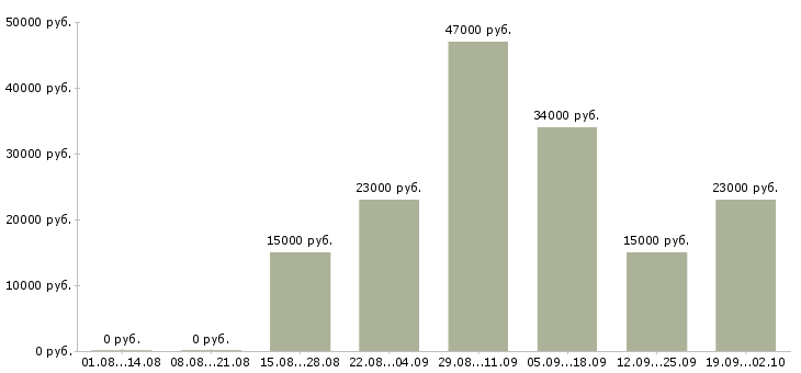 Вакансии специалисты в Раменском - Медиана зарплат специалисты в Раменском за 2 месяца