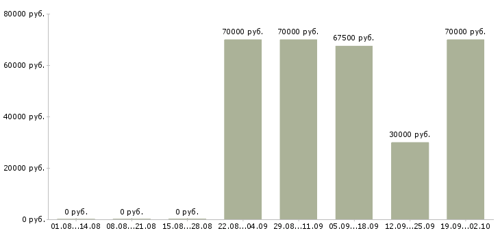 Вакансии топ менеджер Санкт-петербург - Медиана зарплат топ менеджер Санкт-петербург за 2 месяца