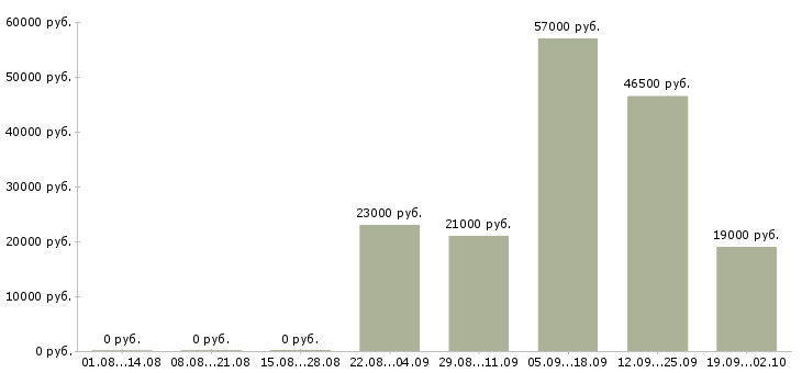 Вакансии торговый менеджер в Одинцово - Медиана зарплат торговый менеджер в Одинцово за 2 месяца