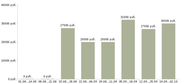 Вакансии требуются активные сотрудники в Воронеже - Медиана зарплат требуются активные сотрудники в Воронеже за 2 месяца