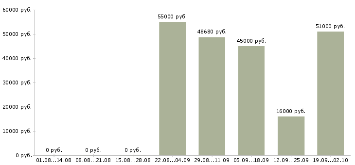 Вакансии упаковка в Туле - Медиана зарплат упаковка в Туле за 2 месяца