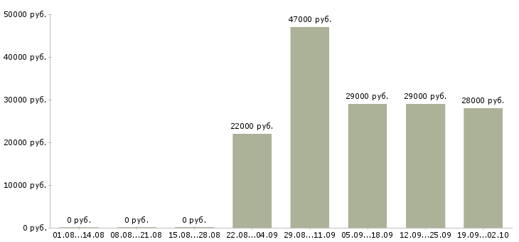 Вакансии управляющий офисами продаж Тыва - Медиана зарплат управляющий офисами продаж Тыва за 2 месяца
