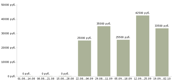Вакансии экспедитор в компанию в Тамбове - Медиана зарплат экспедитор в компанию в Тамбове за 2 месяца