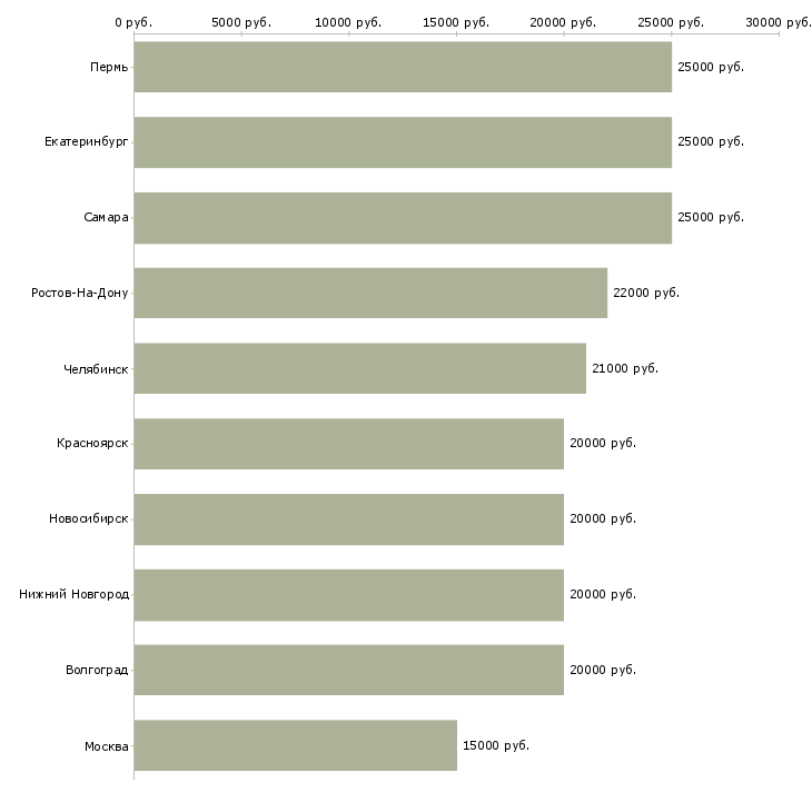 Поиск работы для активных на дому-Медиана зарплаты для вакансии «для активных на дому» в других городах