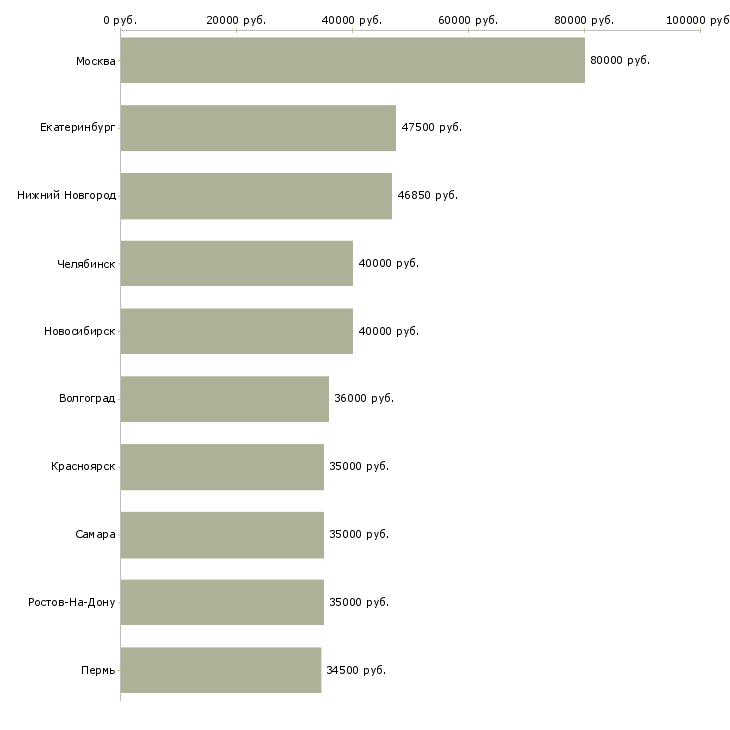 Поиск работы руководитель отдела по продажам-Медиана зарплаты для вакансии «руководитель отдела по продажам» в других городах