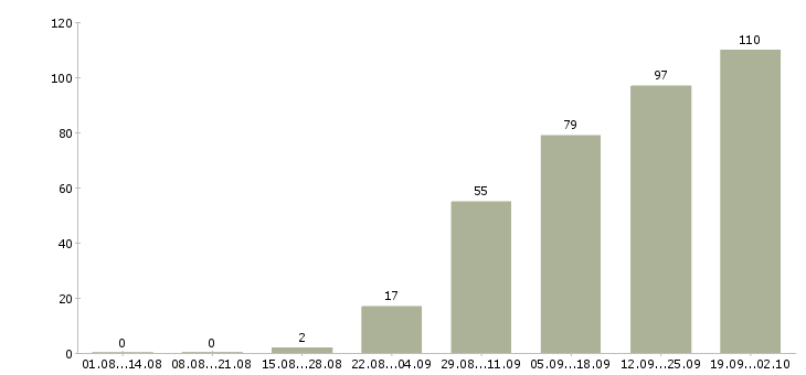 Работа менеджер по работе с заказами Башкортостан - Число вакансий Башкортостан по специальности менеджер по работе с заказами за 2 месяца