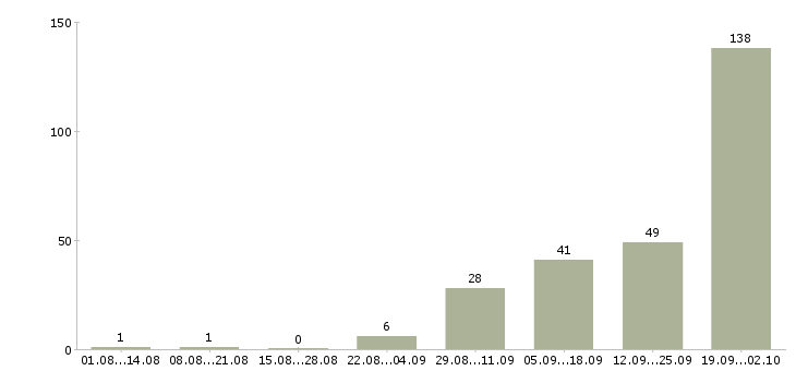 Работа сборщики Башкортостан - Число вакансий Башкортостан по специальности сборщики за 2 месяца