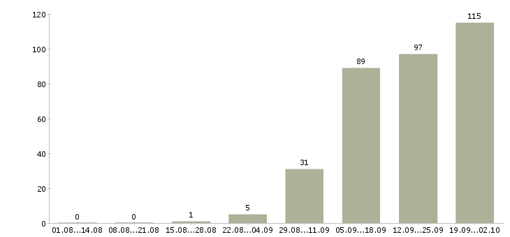 Работа специалист по оформлению договоров Башкортостан - Число вакансий Башкортостан по специальности специалист по оформлению договоров за 2 месяца