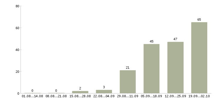 Работа оператор с обучением Карелия - Число вакансий Карелия по специальности оператор с обучением за 2 месяца