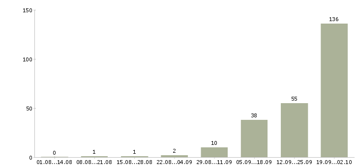 Работа с проживанием Марий эл - Число вакансий Марий эл по специальности с проживанием за 2 месяца