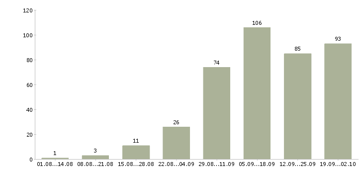 Работа в свободное время Нижний новгород - Число вакансий Нижний новгород по специальности в свободное время за 2 месяца