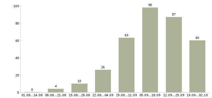 Работа интернет консультант Нижний новгород - Число вакансий Нижний новгород по специальности интернет консультант за 2 месяца