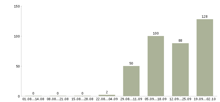 Работа продавец спецодежды Нижний новгород - Число вакансий Нижний новгород по специальности продавец спецодежды за 2 месяца