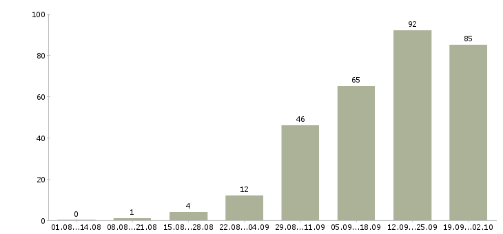 Работа зарабатывайте работая дома Ростов-на-дону - Число вакансий Ростов-на-дону по специальности зарабатывайте работая дома за 2 месяца