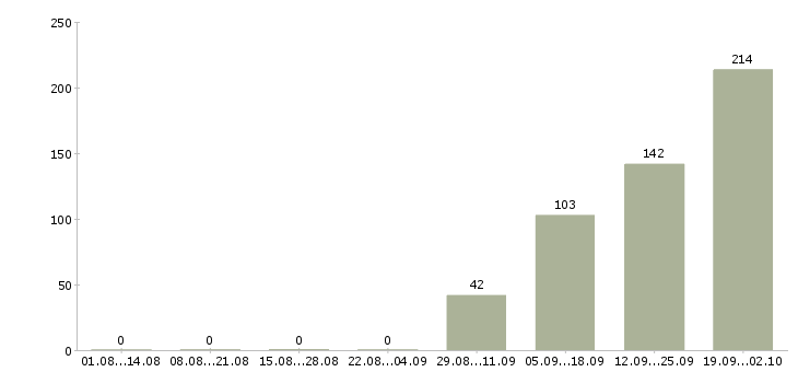 Работа сварщики от 3 разряда Санкт-петербург - Число вакансий Санкт-петербург по специальности сварщики от 3 разряда за 2 месяца