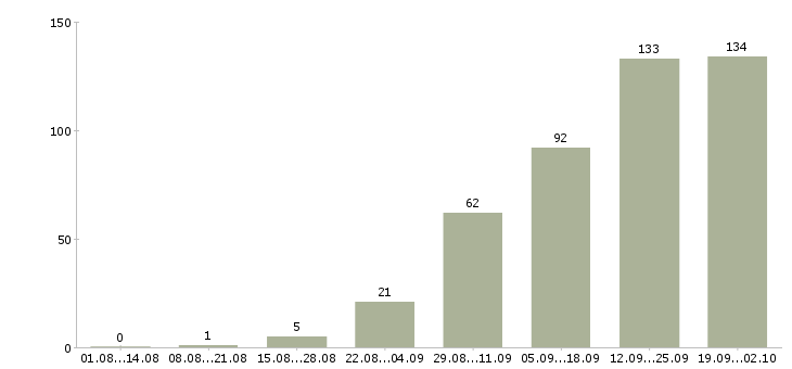 Работа ведущий менеджер Татарстан - Число вакансий Татарстан по специальности ведущий менеджер за 2 месяца