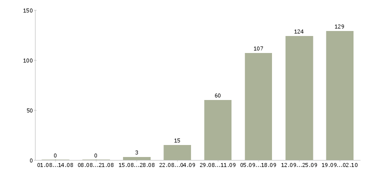 Работа менеджер по связям Удмуртия - Число вакансий Удмуртия по специальности менеджер по связям за 2 месяца