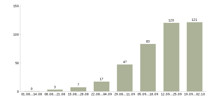 Работа менеджер развития в Архангельске - Число вакансий в Архангельске по специальности менеджер развития за 2 месяца