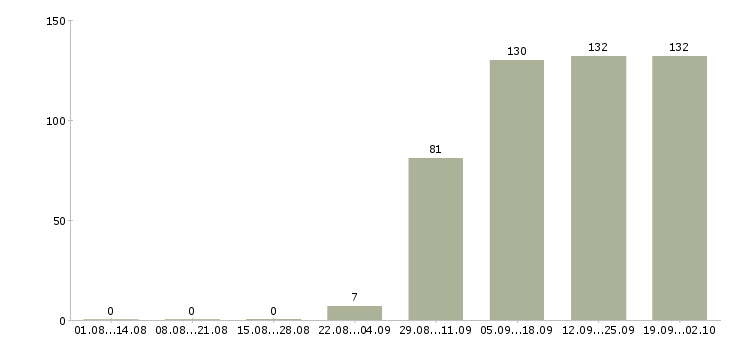 Работа кассир продавец в Барнауле - Число вакансий в Барнауле по специальности кассир продавец за 2 месяца