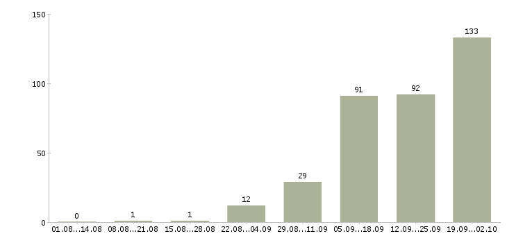 Работа на дому для активных в Брянске - Число вакансий в Брянске по специальности на дому для активных за 2 месяца