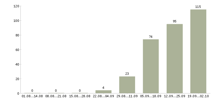 Работа сотрудники на склад вахтой в Брянске - Число вакансий в Брянске по специальности сотрудники на склад вахтой за 2 месяца