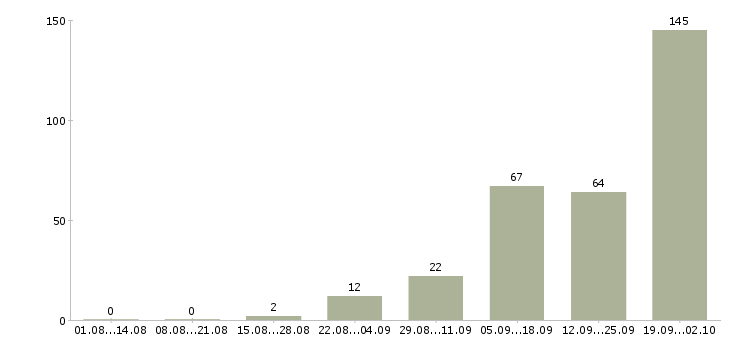 Работа оператор на телефон с обучением в Владимире - Число вакансий в Владимире по специальности оператор на телефон с обучением за 2 месяца