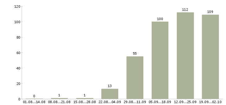Работа продажа оборудования в Воронеже - Число вакансий в Воронеже по специальности продажа оборудования за 2 месяца