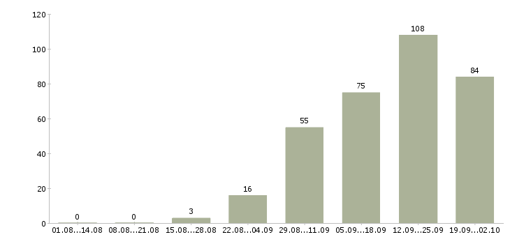 Работа менеджер по оформлению документации в Екатеринбурге - Число вакансий в Екатеринбурге по специальности менеджер по оформлению документации за 2 месяца