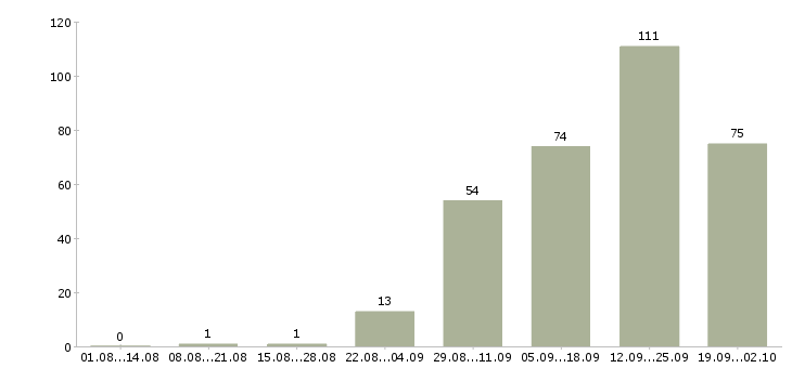 Работа сотрудник на ведение документации в Екатеринбурге - Число вакансий в Екатеринбурге по специальности сотрудник на ведение документации за 2 месяца