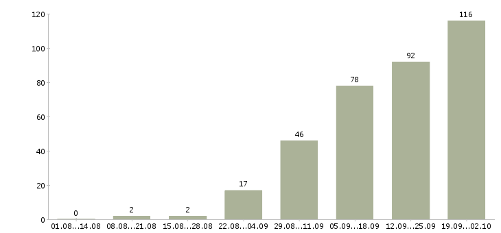 Работа менеджер персонала в Иркутске - Число вакансий в Иркутске по специальности менеджер персонала за 2 месяца
