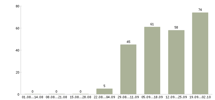 Работа сотрудник в отдел продаж в Иркутске - Число вакансий в Иркутске по специальности сотрудник в отдел продаж за 2 месяца