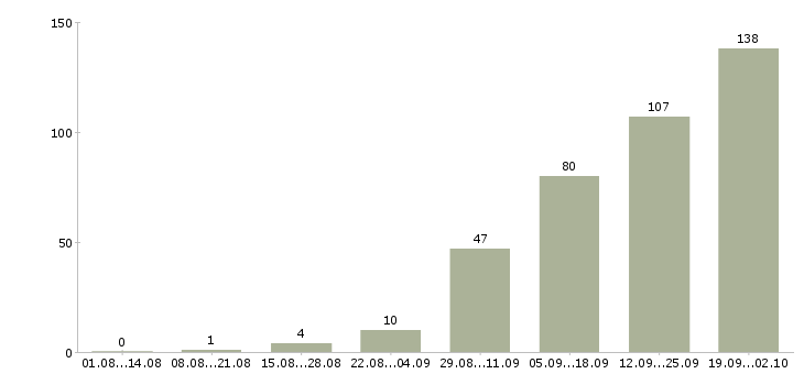 Работа менеджер по активным продажам услуг в Казани - Число вакансий в Казани по специальности менеджер по активным продажам услуг за 2 месяца