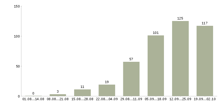 Работа сотрудники без опыта работы в Казани - Число вакансий в Казани по специальности сотрудники без опыта работы за 2 месяца