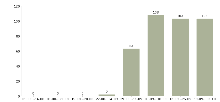 Работа кассир консультант в Калуге - Число вакансий в Калуге по специальности кассир консультант за 2 месяца