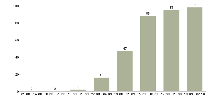 Работа предлагаю работу по интернету в Калуге - Число вакансий в Калуге по специальности предлагаю работу по интернету за 2 месяца