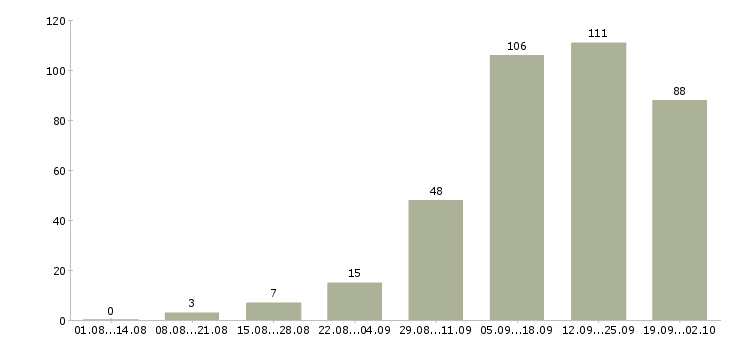 Работа по гибкому графику в Кирове - Число вакансий в Кирове по специальности по гибкому графику за 2 месяца
