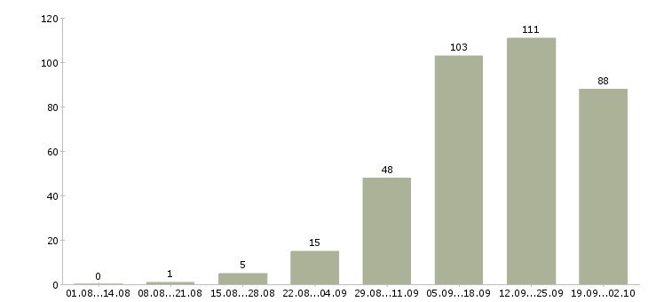 Работа с гибким графиком в Кирове - Число вакансий в Кирове по специальности с гибким графиком за 2 месяца