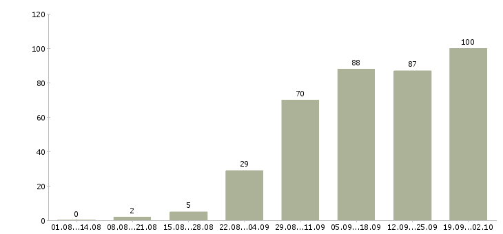 Работа сотрудник в интернет на дому в Кирове - Число вакансий в Кирове по специальности сотрудник в интернет на дому за 2 месяца