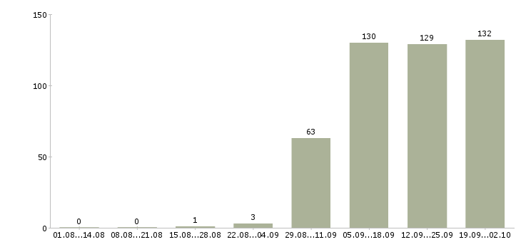 Работа профессиональный менеджер в Костроме - Число вакансий в Костроме по специальности профессиональный менеджер за 2 месяца