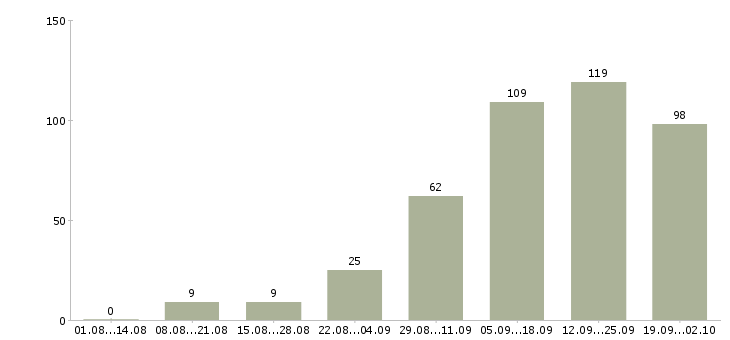Работа работай дома в Магнитогорске - Число вакансий в Магнитогорске по специальности работай дома за 2 месяца