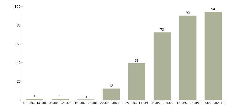 Работа администратор заявок в Москве - Число вакансий в Москве по специальности администратор заявок за 2 месяца
