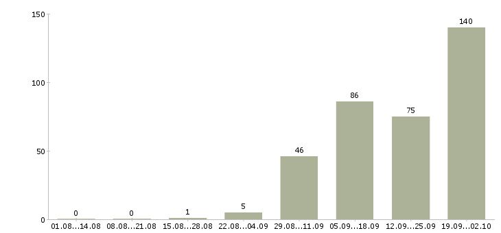 Работа менеджер ресторана быстрого питания в Москве - Число вакансий в Москве по специальности менеджер ресторана быстрого питания за 2 месяца