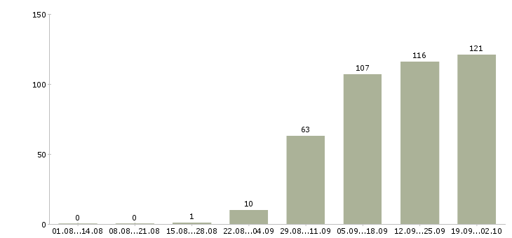 Работа оператор станков с чпу в Москве - Число вакансий в Москве по специальности оператор станков с чпу за 2 месяца