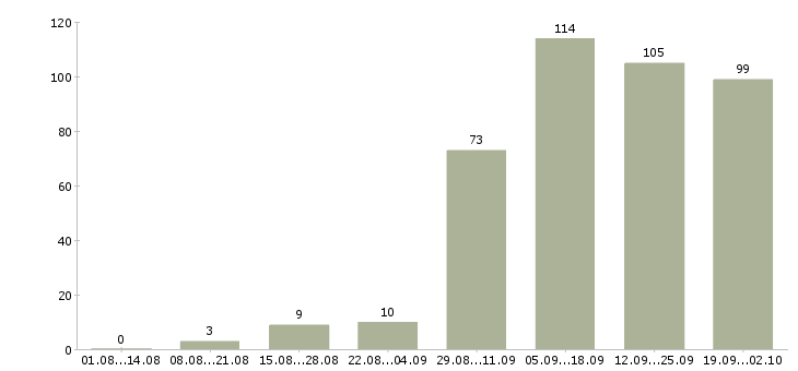 Работа охранник кпп в Москве - Число вакансий в Москве по специальности охранник кпп за 2 месяца