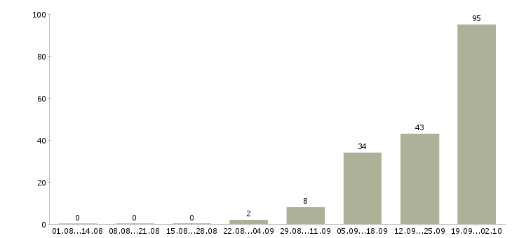 Работа рабочие вахтой в Новосибирске - Число вакансий в Новосибирске по специальности рабочие вахтой за 2 месяца